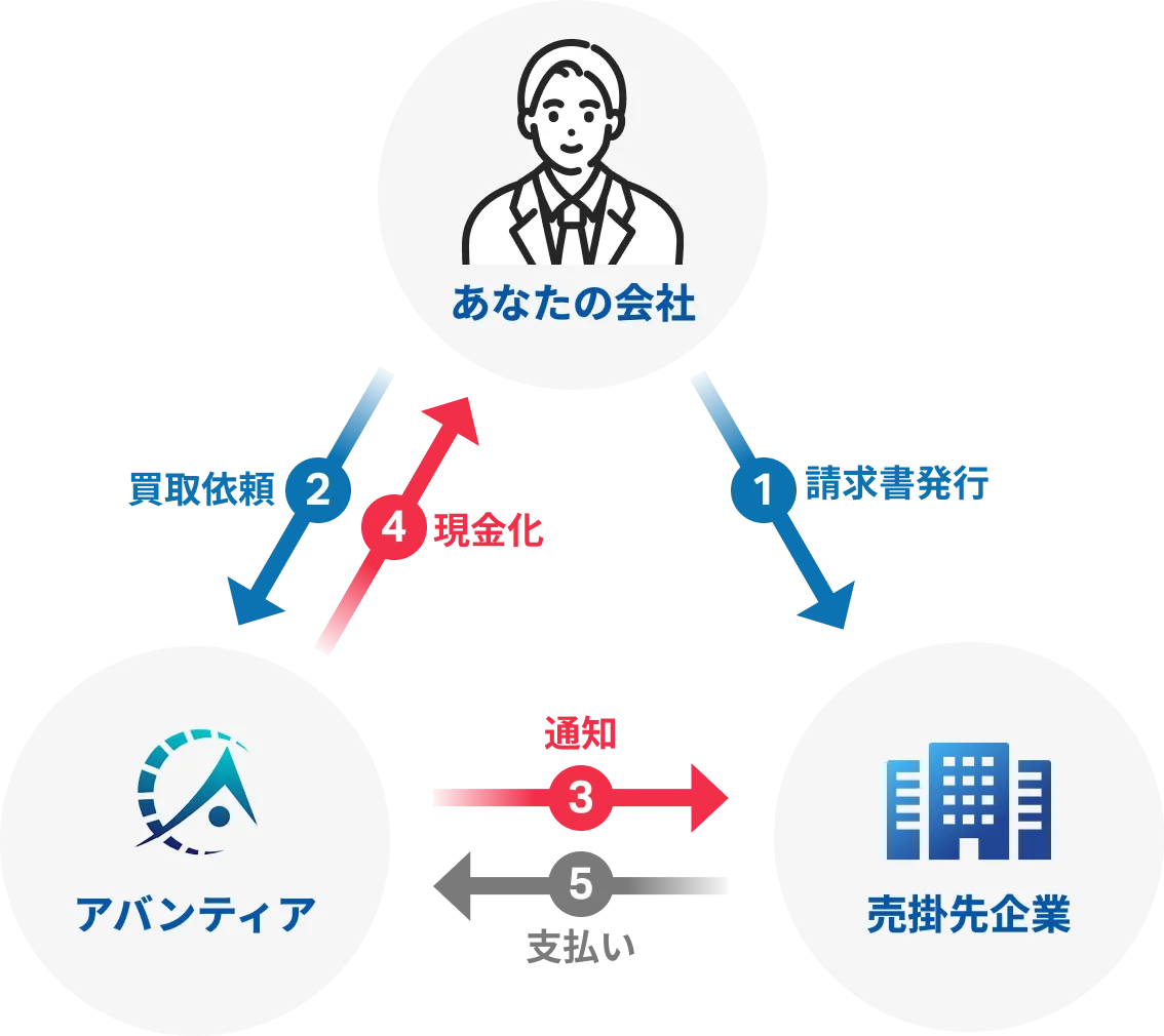 3社間ファクタリング