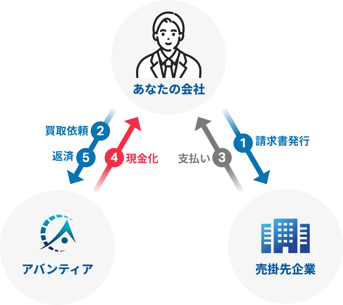 2社間ファクタリング