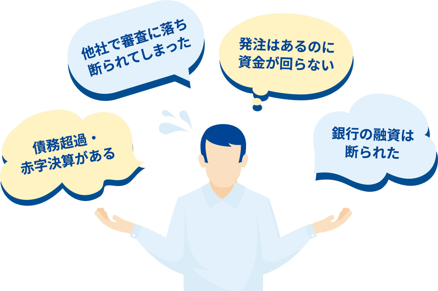 他社で審査に落ち断られてしまった/発注はあるのに資金が回らない/債務超過・赤字決算がある/銀行の融資は断られた