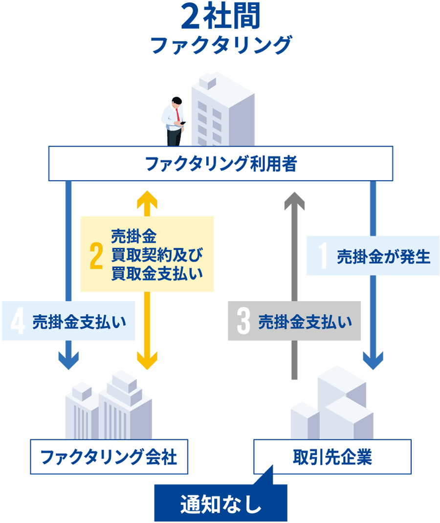 2社間ファクタリング