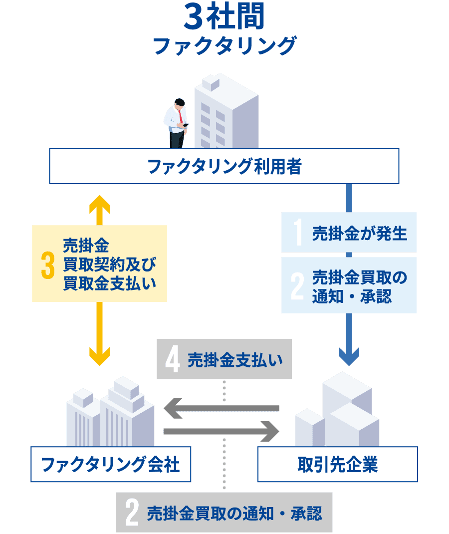 3社間ファクタリング